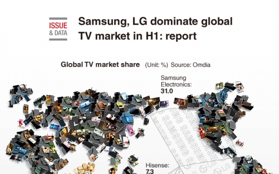 [Graphic News] Samsung, LG dominate global TV market in H1: report