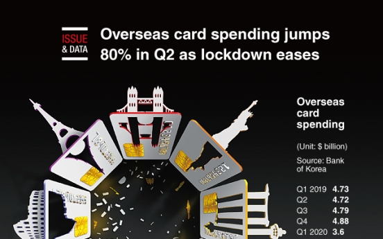 [Graphic News] Overseas card spending jumps 80% in Q2 as lockdown eases