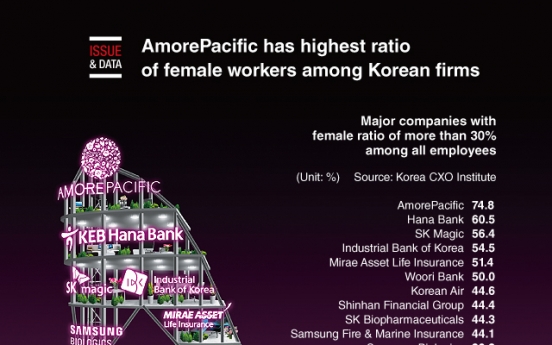 [Graphic News] AmorePacific has highest ratio of female workers among Korean firms