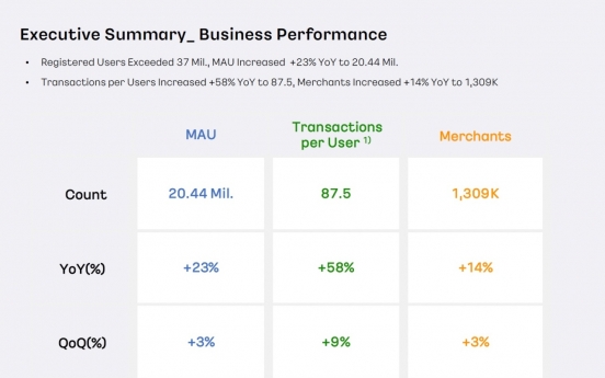 Kakao Pay in red over rise in expenses