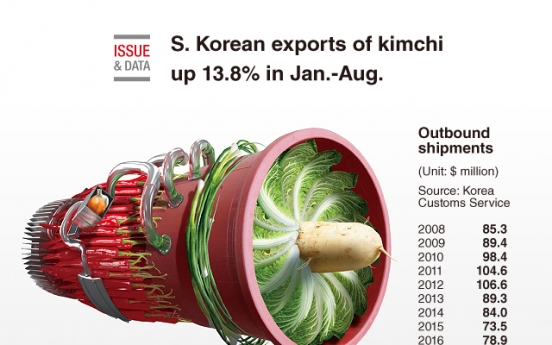 [Graphic News] S. Korean exports of kimchi up 13.8% in Jan.-Aug.