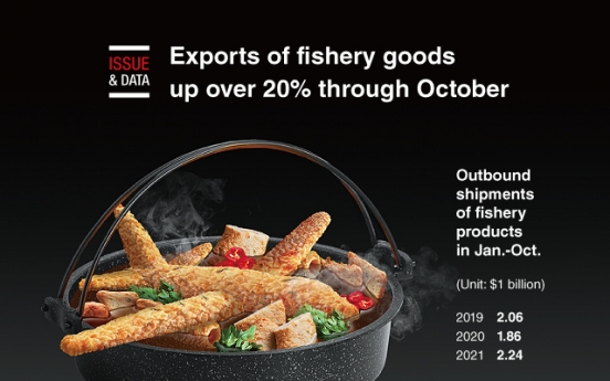 [Graphic News] Exports of fishery goods up over 20% through October