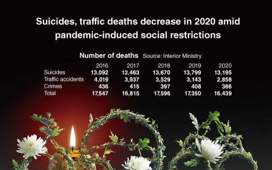 [Graphic News] Suicides, traffic deaths decrease in 2020 amid pandemic-induced social restrictions