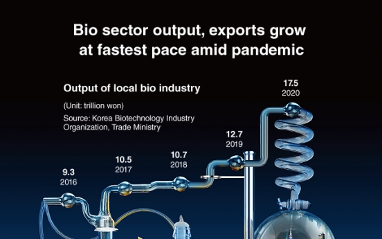 [Graphic News] Bio sector output, exports grow at fastest pace amid pandemic