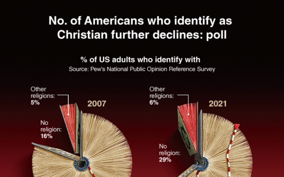 [Graphic News] Number of Americans who identify as Christian further declines: poll