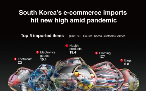 [Graphic News] S. Korea‘s e-commerce imports hit new high amid pandemic