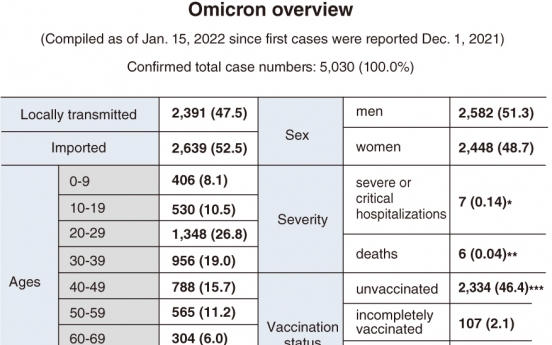 Omicron’s dominance ‘days away’ in Korea