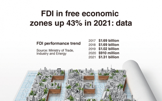 [Graphic News] FDI in free economic zones up 43% in 2021: data