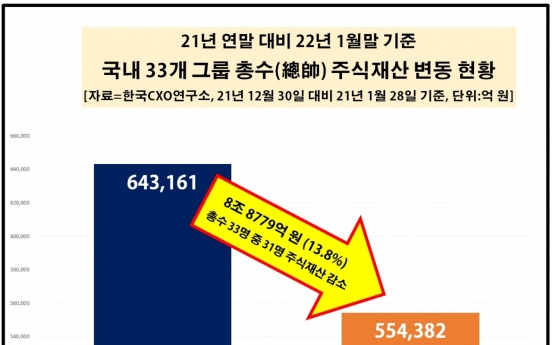 Stock assets of chaebol leaders hit hard by Kospi loss