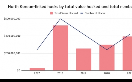 N. Korea’s ‘massive scale’ crypto theft jumps 40% in 2021: report