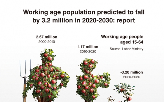 [Graphic News] Working age population predicted to fall by 3.2 million in 2020-2030: report