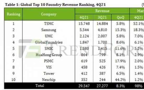 Samsung's foundry market share rises in Q4, narrowing down gap with TSMC: report