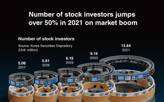 [Graphic News] Number of stock investors jumps over 50% in 2021 on market boom