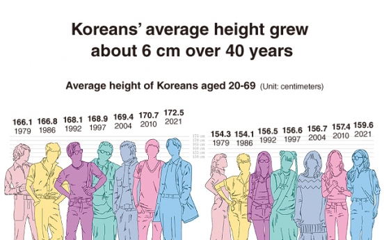 [Graphic News] Koreans’ average height grew about 6 cm over 40 years