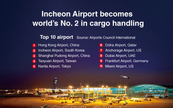 [Graphic News] Incheon Airport becomes world’s No. 2 in cargo handling
