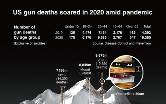 [Graphic News] US gun deaths soared in 2020 amid pandemic