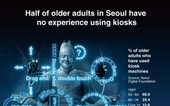 [Graphic News] Half of older adults in Seoul have no experience using kiosks