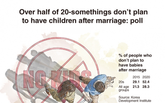 [Graphic News] Over half of 20-somethings don’t plan to have children after marriage: poll