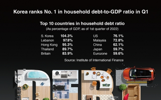 [Graphic News] S. Korea ranks No. 1 in household debt-to-GDP ratio in Q1