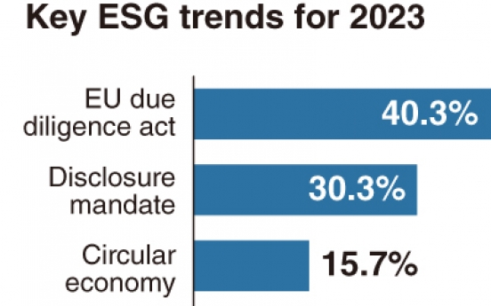 New EU rules picked No. 1 ESG concern this year