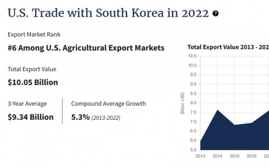 US agricultural exports to S. Korea reach all-time high in 2022: U.S. data