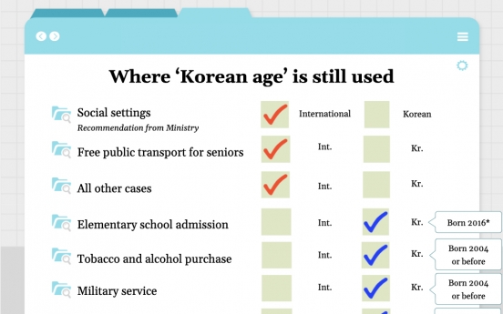 Korea starts using int'l age system, but exceptions remain