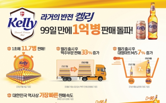 HiteJinro’s Kelly hits 100m sales in 99 days