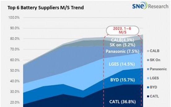 Korean battery makers see market share fall in H1 despite solid growth