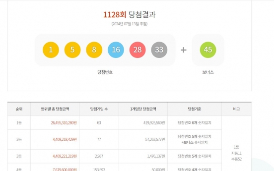 63 winners share jackpot in S. Korean Lotto, most ever