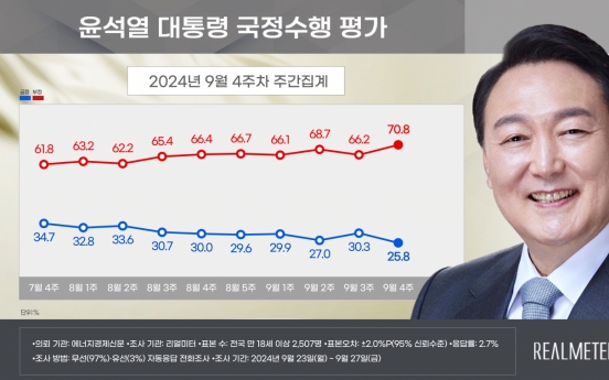 Yoon's approval rating sinks to lowest point since taking office: Realmeter poll