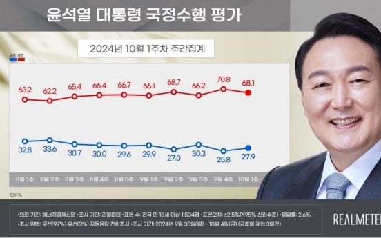 Yoon's approval rating remains below 30% for 2nd straight week: Realmeter poll