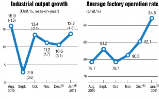 Industrial output rises faster than expected