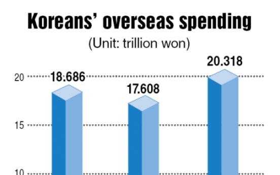 Koreans’ overseas spending hits record high