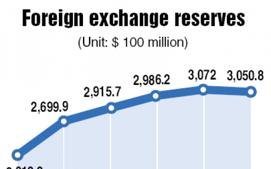Korea’s foreign reserves slide