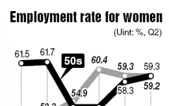 Employment rate for women in their 50s highest in decades