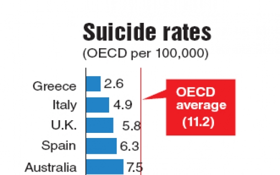 Measures urged to curb suicides