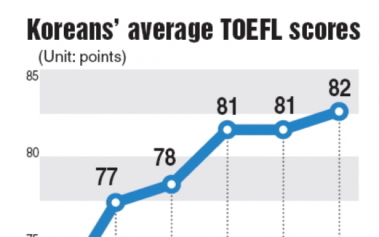 Koreans show world’s fastest improvement in TOEFL scores