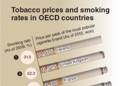 Korea has cheapest tobacco, 2nd-highest smoking rate in OECD