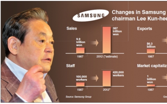 Lee’s leadership, innovative thinking behind Samsung’s 25 years of growth
