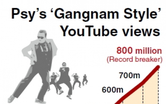 ‘Gangnam Style’ video now most viewed on YouTube
