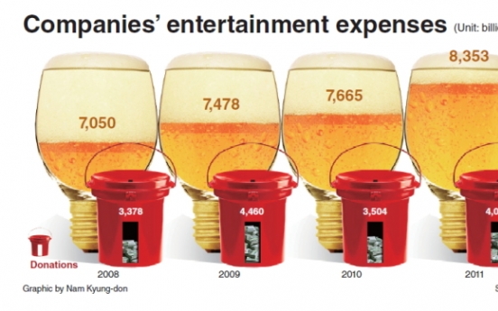 Firms’ entertainment spending continues to rise
