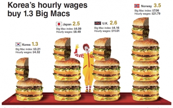 Korea low on Big Mac buying power