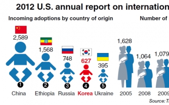 Korea 4th-largest source for adoptees in U.S.