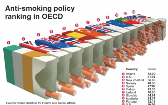 [Graphic News] Korea’s anti-smoking policy ranks near bottom in OECD