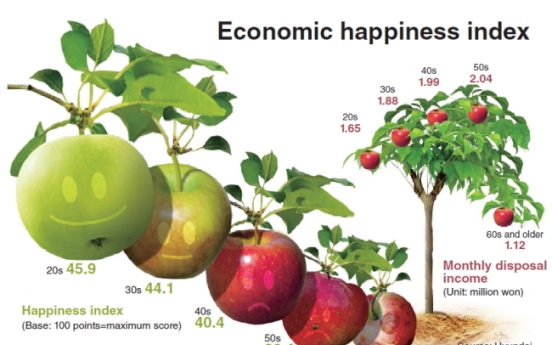 [Graphic News] Economic happiness fades with age