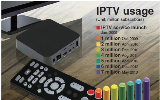 [Graphic News] IPTV subscribers surpass 7m mark
