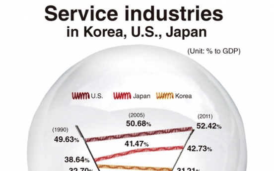 [Graphic News] Korea’s shift toward service industries stalls