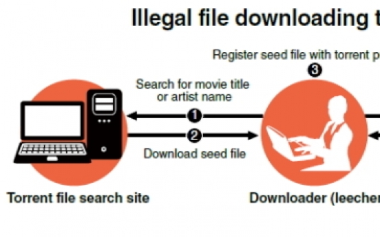 Torrent file-sharing services threaten content industry