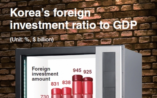 [Graphic News] Korea more dependent on foreign investment