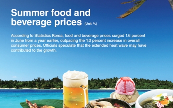 [Graphic News] Summer food and beverage prices